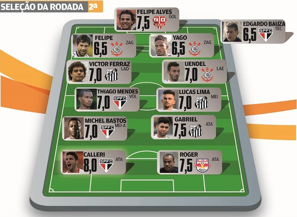 Super-Raio X: Após goleada, São Paulo se destaca na Seleção da 2ª Rodada do Paulistão