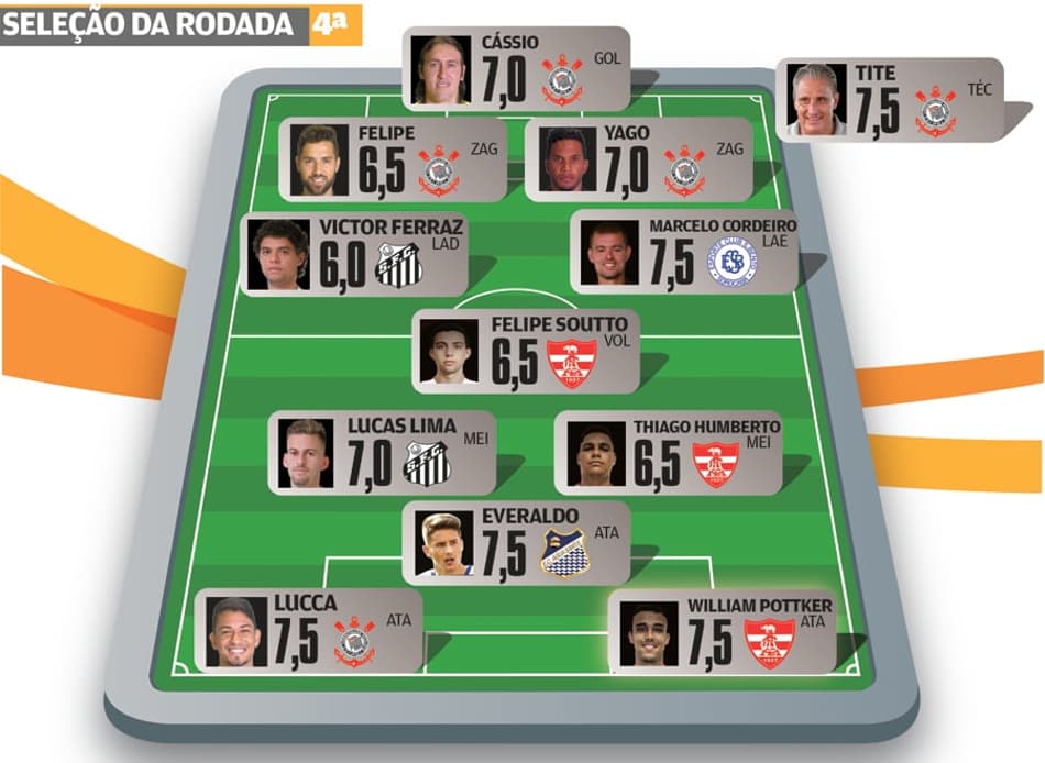 Super-Raio X: Com vitória no Majestoso, Corinthians domina Seleção da 4ª rodada do Paulistão