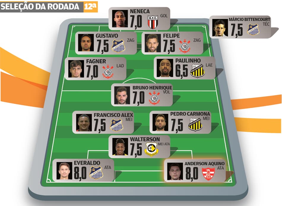 Super-Raio X: Água Santa, Corinthians e Novorizontino brilham na Seleção da 12ª rodada do Paulistão