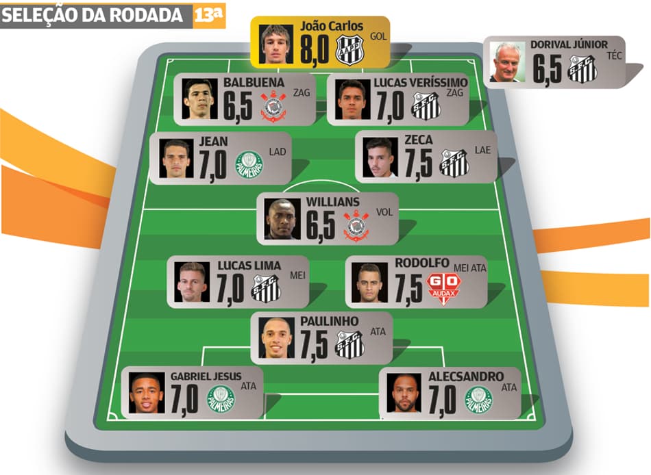 Super-Raio X: Corinthians, Palmeiras e Santos vencem e dominam a Seleção da 13ª rodada do Paulistão