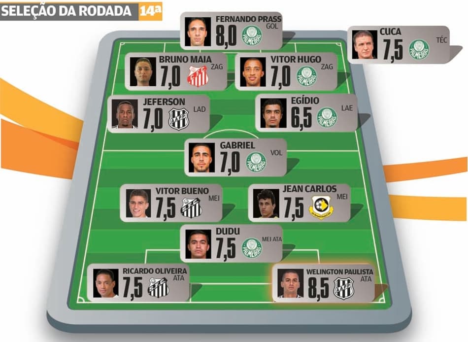Super-Raio X: Palmeiras vence Dérbi e forma a base da Seleção da 14ª Rodada do Paulistão