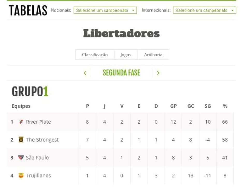 Faça as contas! Confira a tabela de classificação da Copa Libertadores