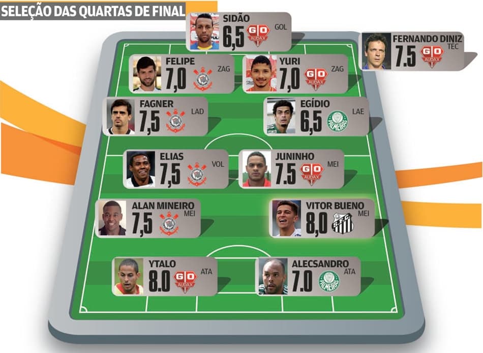 Super-Raio X: Após goleadas, Corinthians e Osasco Audax dominam a Seleção das Quartas de Final do Paulistão