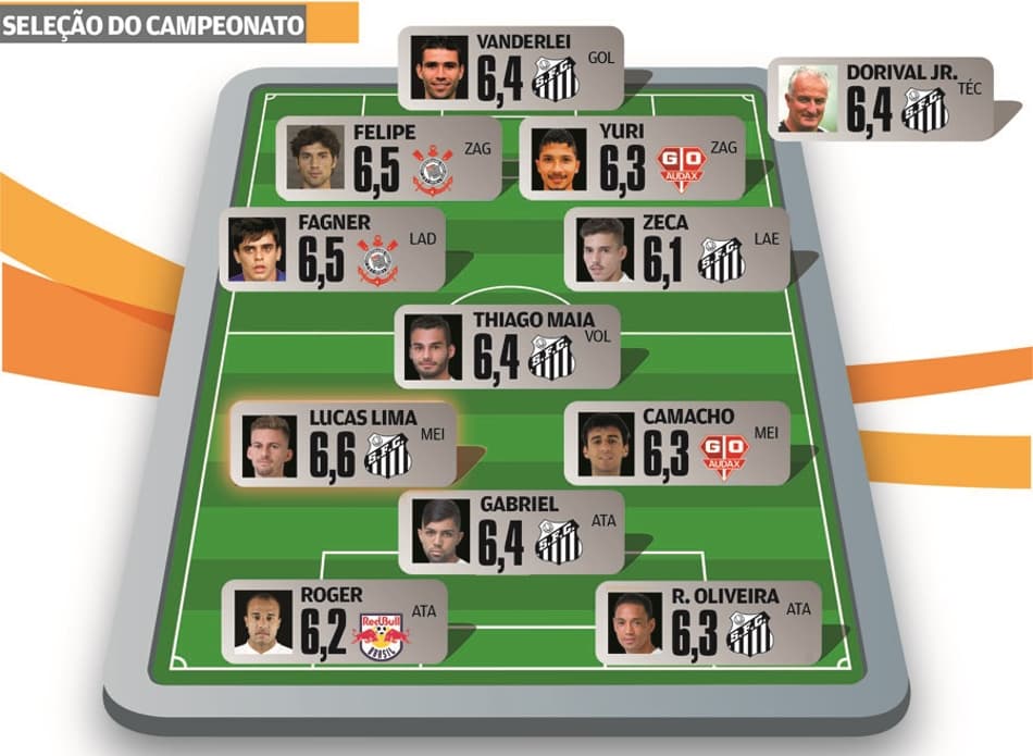 Super-Raio X: Campeão, Santos domina a Seleção do Campeonato Paulista 2016; Lucas Lima é o Craque