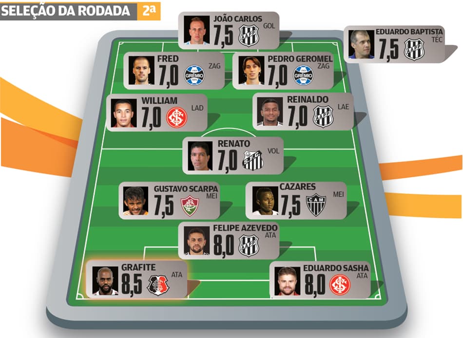 Super-Raio X: Algoz do Verdão, Ponte Preta se destaca na Seleção da 2ª Rodada do BR-16; Grafite é o craque