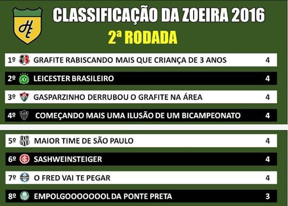Confira a classificação da zoeira do Campeonato Brasileiro
