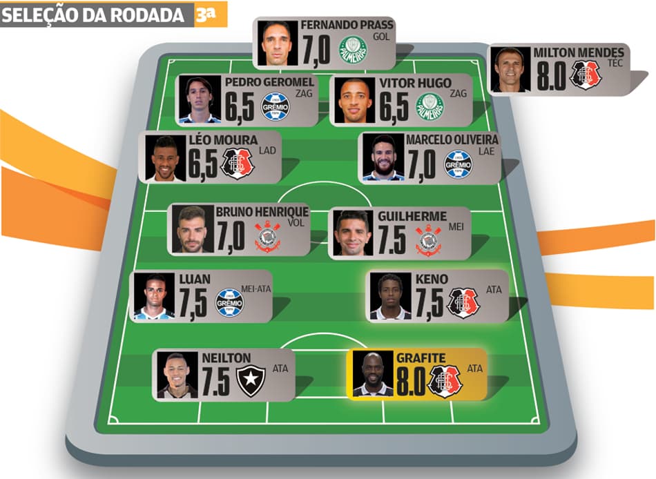 Super-Raio X: Santa Cruz, Grêmio, Corinthians e Palmeiras formam a base da Seleção da 3ª Rodada do BR