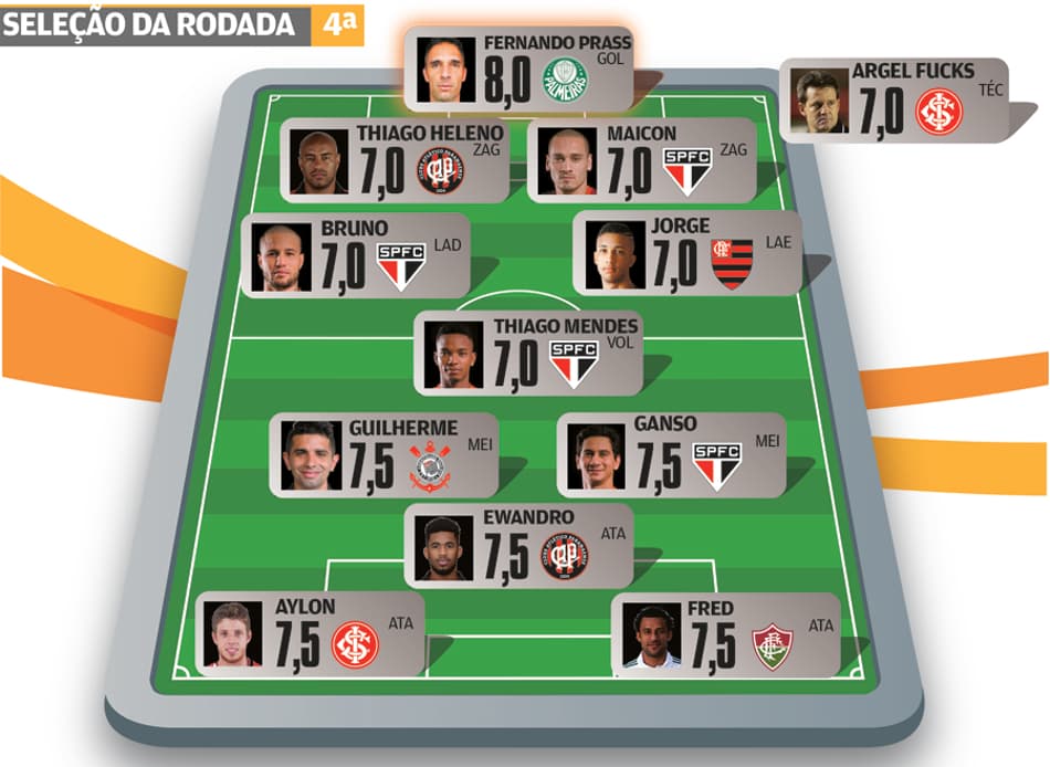 Super-Raio X: São Paulo vence clássico e coloca quatro jogadores na Seleção da 4ª Rodada do Brasileirão