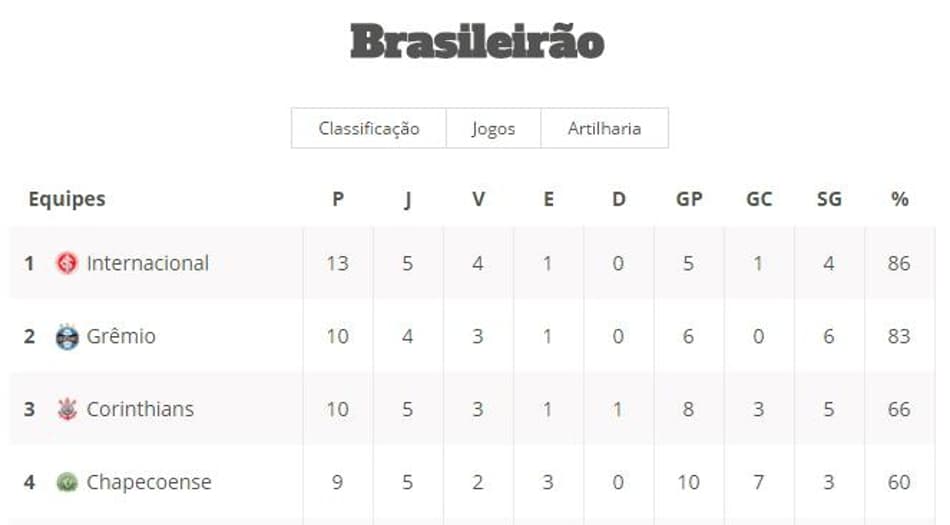 TABELA: Veja como fica a situação do seu time com os jogos desta quarta