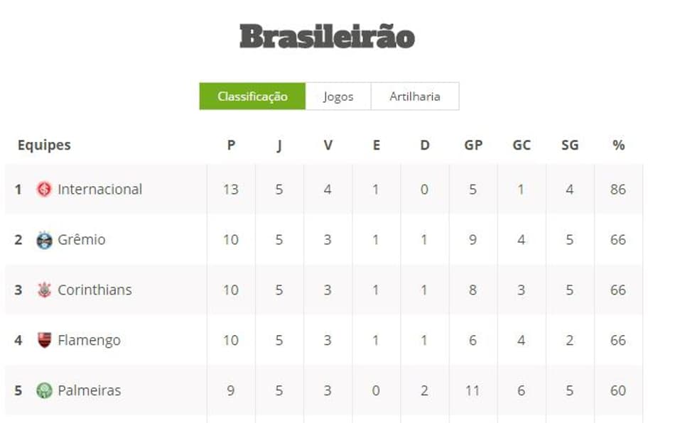 TABELA: Veja como fica a situação do seu time ao término da 5ª rodada