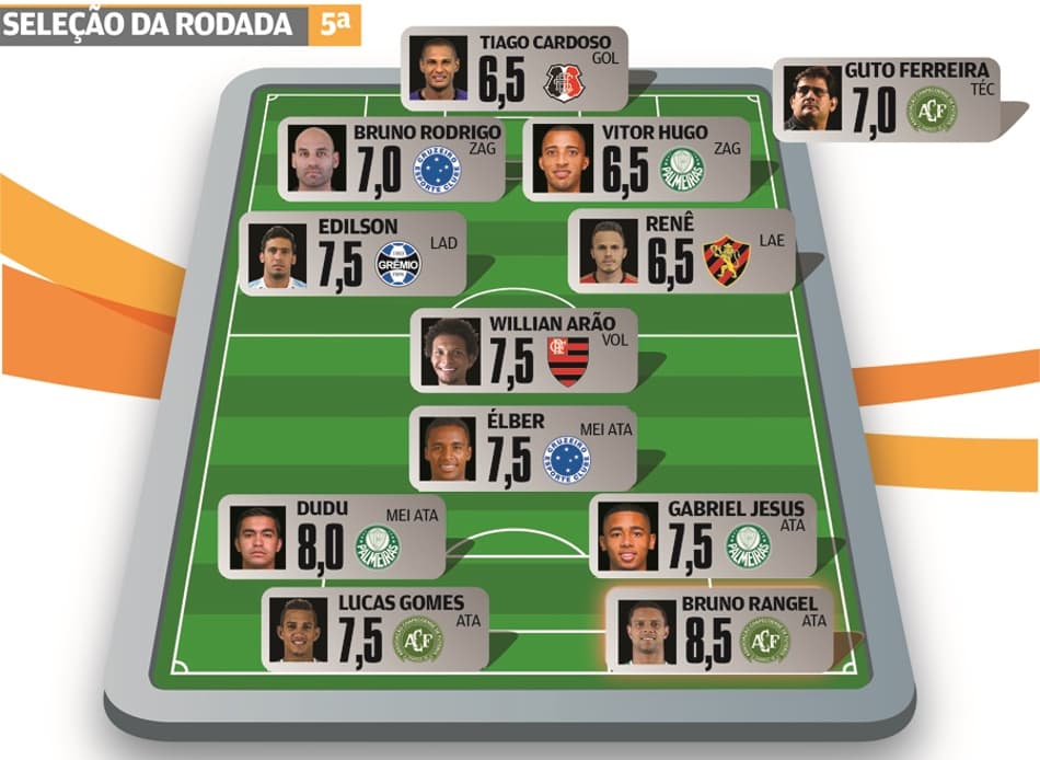 Super-Raio X: Chapecoense e Palmeiras dominam a Seleção da 5ª Rodada do Brasileirão 2016