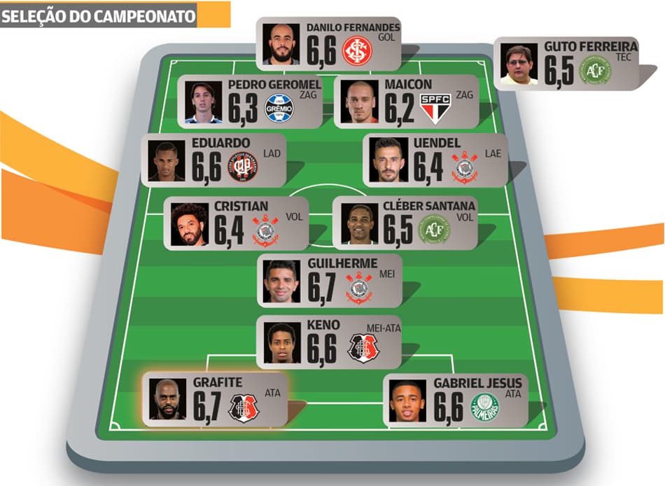 Super-Raio X: Após seis rodadas, Corinthians coloca três jogadores na Seleção do Campeonato Brasileiro