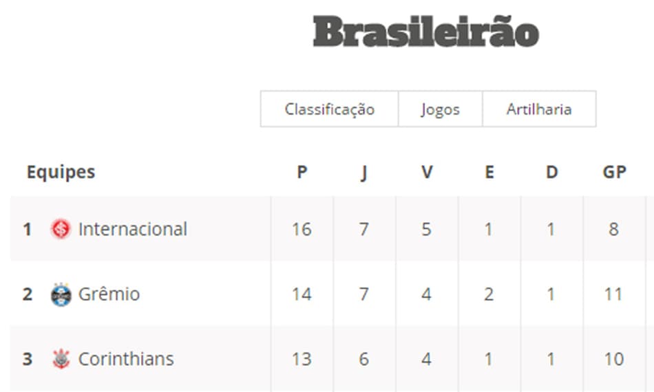 TABELA: Confira a classificação do Campeonato Brasileiro após os jogos de sábado