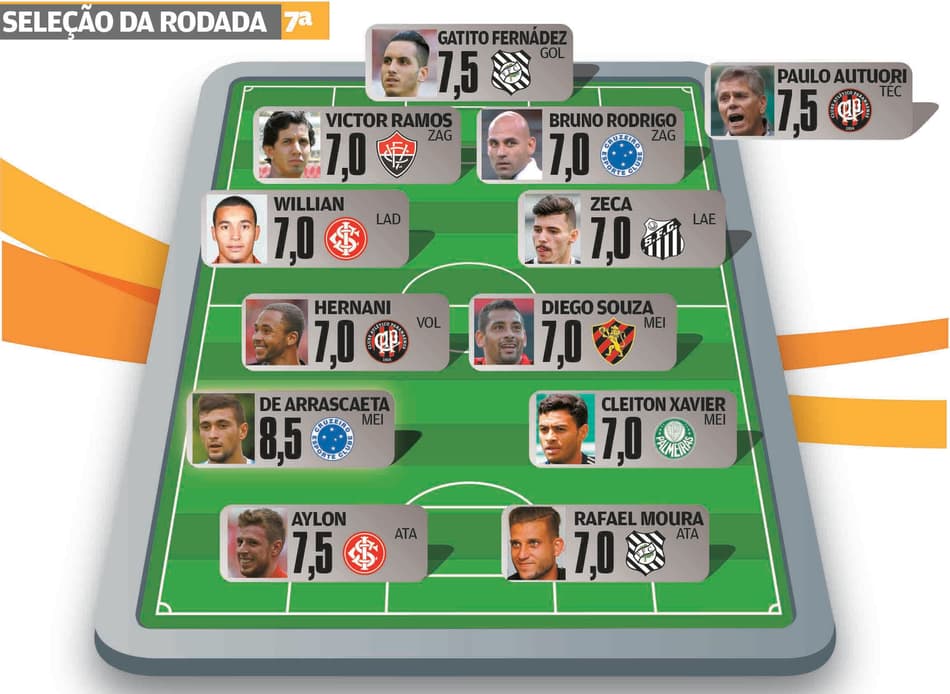 Super-Raio X: De Arrascaeta brilha em clássico e é o Craque da Seleção da 7ª Rodada do Brasileirão