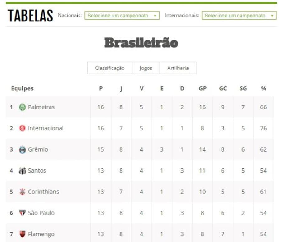 TABELA: veja como fica a situação do seu time no Campeonato Brasileiro