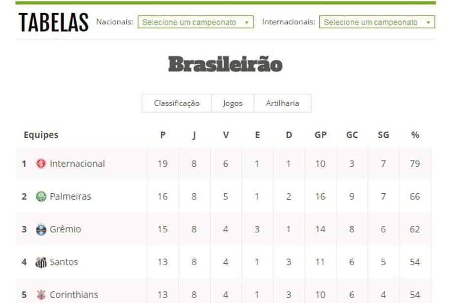 TABELA: veja como fica a situação do seu time ao término da 8ª rodada