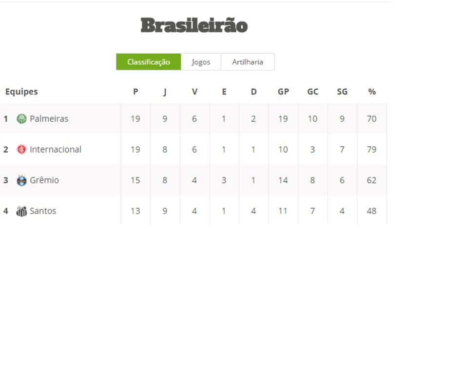 Confira como seu time ficou no Brasileiro após os jogos deste sábado