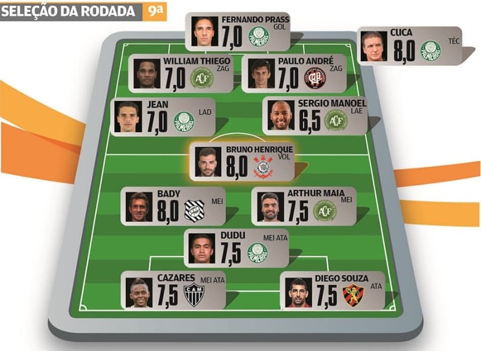 Super-Raio X: Palmeiras e Chapecoense dominam a Seleção da 9ª Rodada do Brasileirão 2016