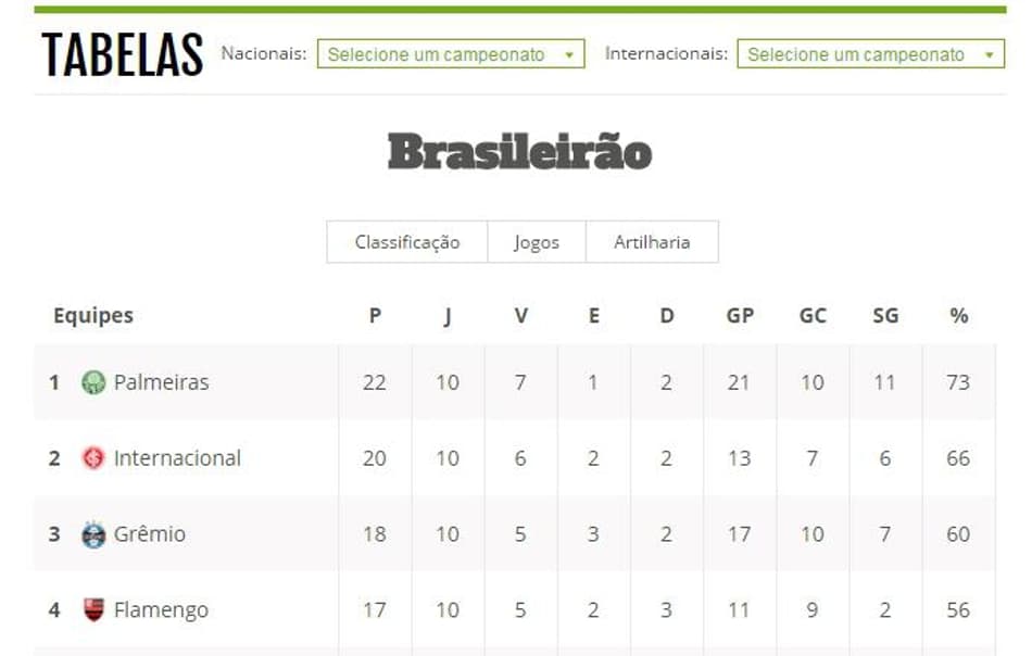 TABELA: veja como fica a situação do seu time com o fim da 10ª rodada