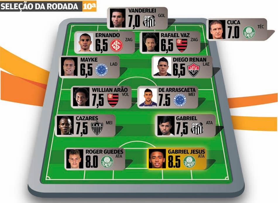 Super-Raio X: Palmeiras, Flamengo, Cruzeiro e Santos dominam a Seleção da 10ª Rodada do Brasileirão-2016