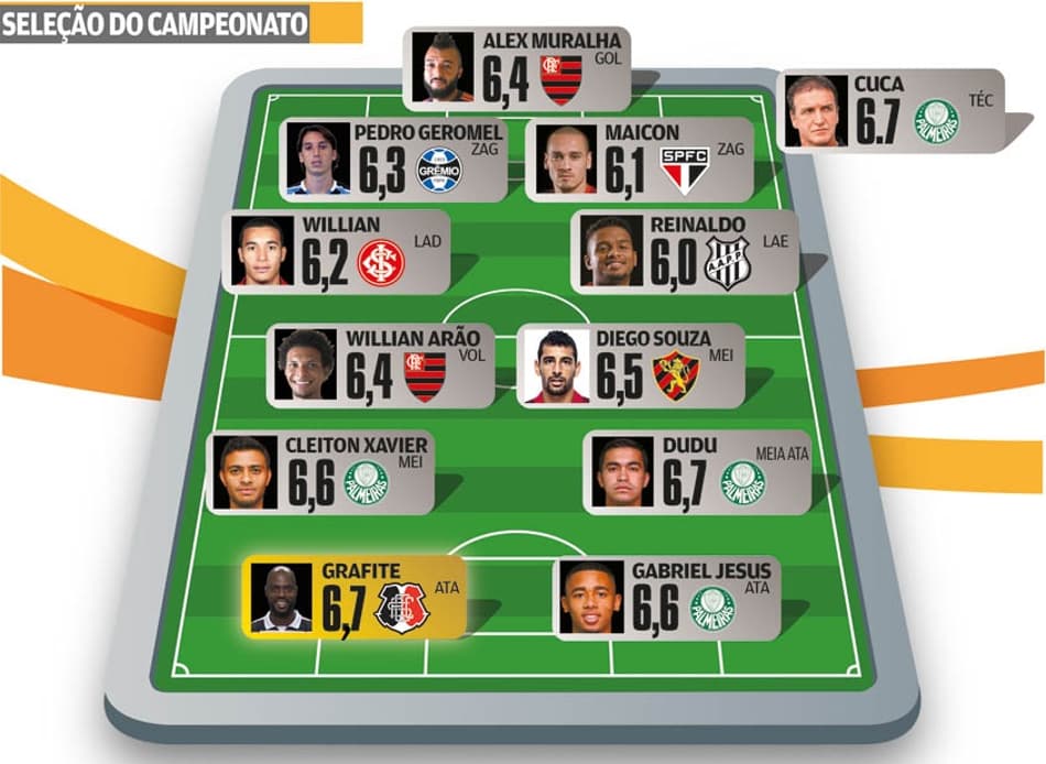 Super-Raio X: Palmeiras continua em destaque na prévia da Seleção do Brasileirão após a 10ª Rodada