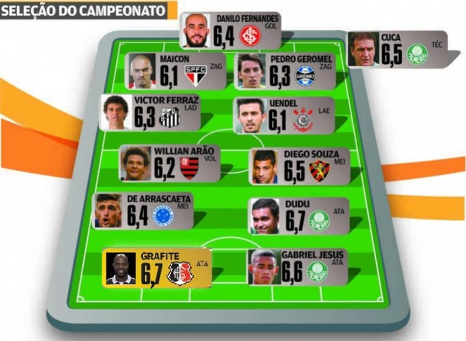 Super-Raio X: Com as melhores médias, Grafite e Dudu são os destaques na Seleção do Brasileirão
