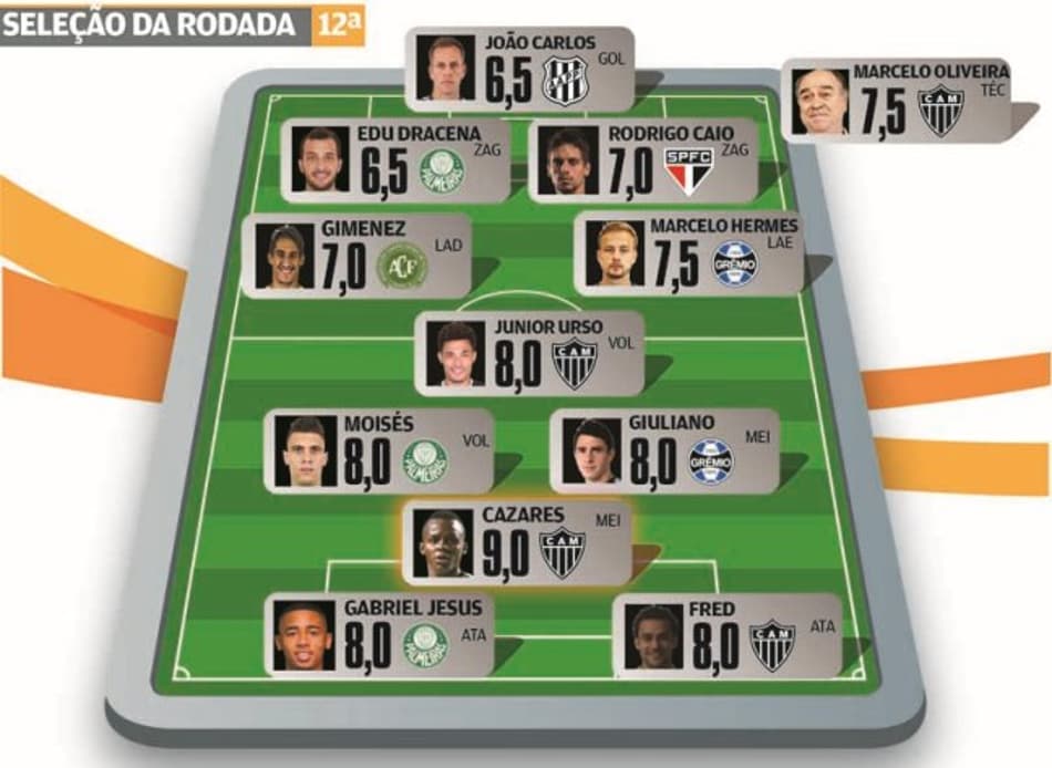 Super-Raio X: Palmeiras e Atlético-MG dominam a Seleção da 12ª rodada do Brasileirão-16