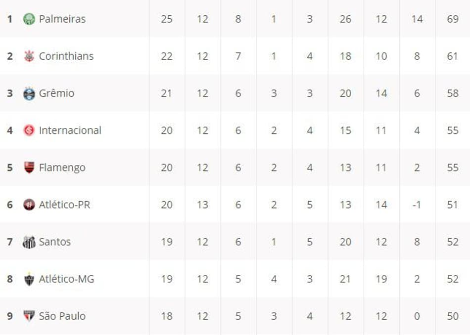 TABELA! Veja a classificação do seu time após os jogos de sábado