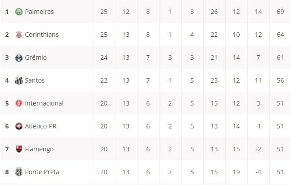 Veja como seu time ficou na tabela ao fim dos jogos de domingo