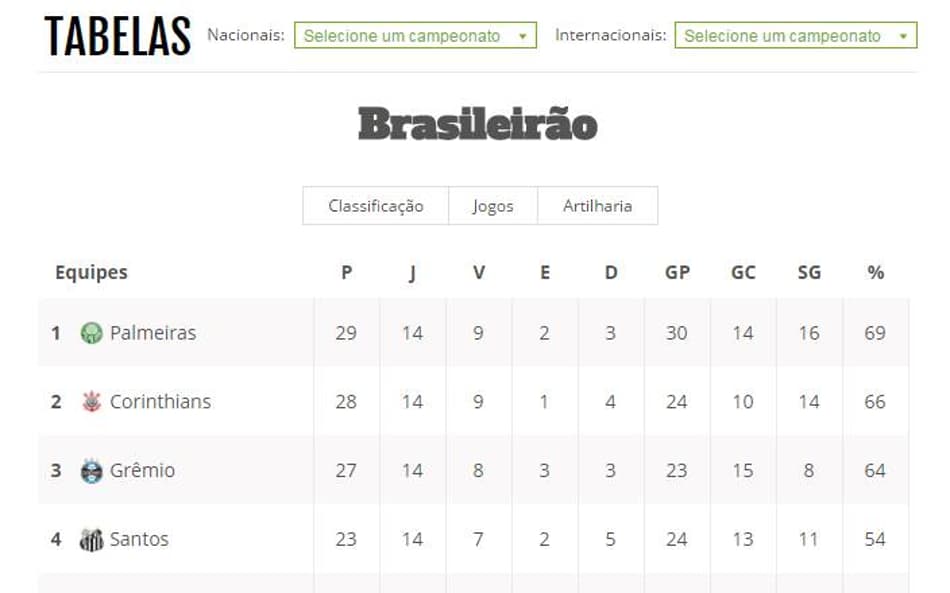 TABELA: Confira como fica a situação do seu time ao término da 14ª rodada