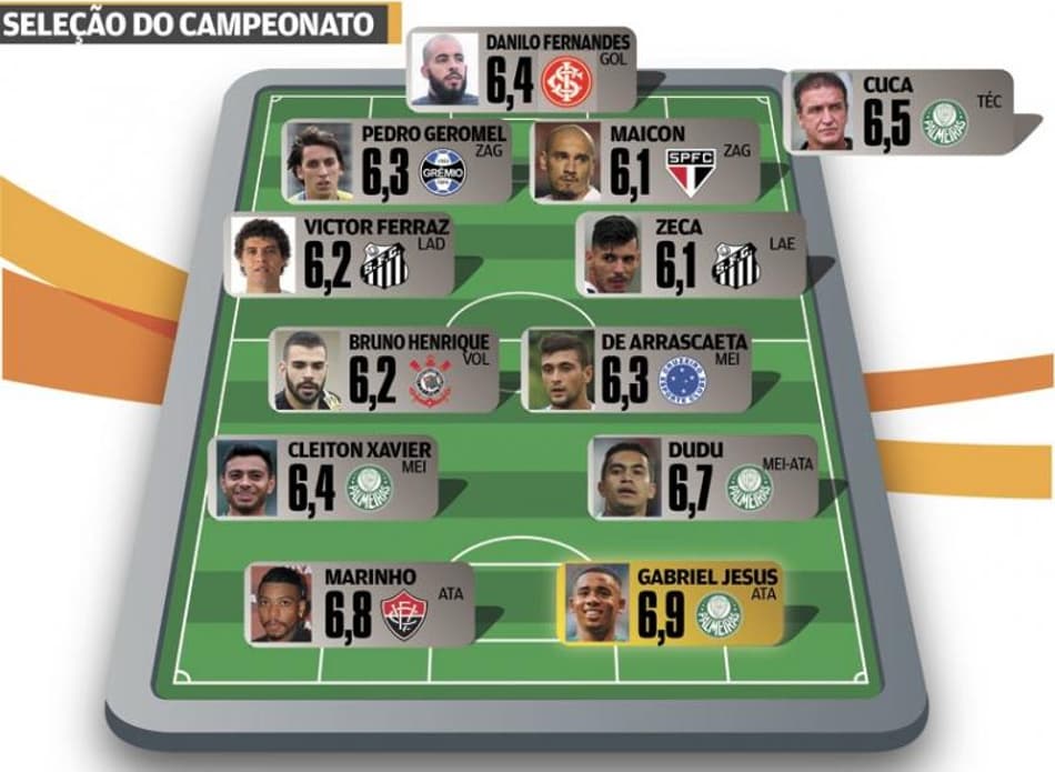 Super-Raio X: Palmeiras e Santos são os destaques da Seleção do Brasileirão após a 14ª Rodada