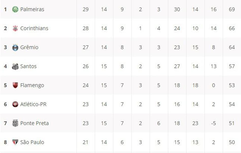 TABELA: Confira a posição do seu time no Brasileiro após as partidas de sábado