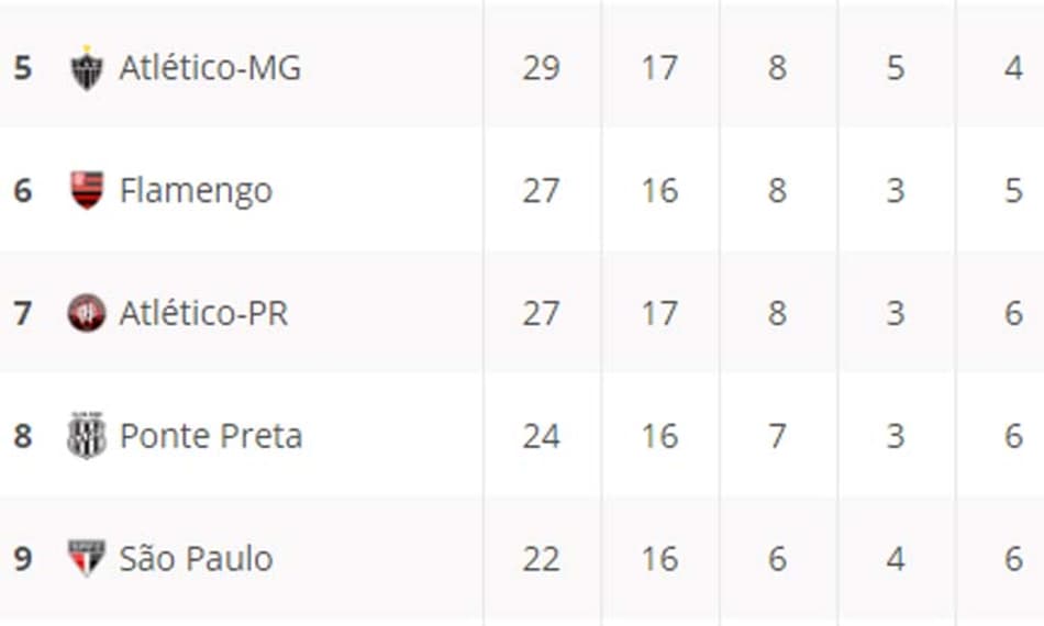 TABELA: Confira a classificação do Brasileiro após os jogos de sábado