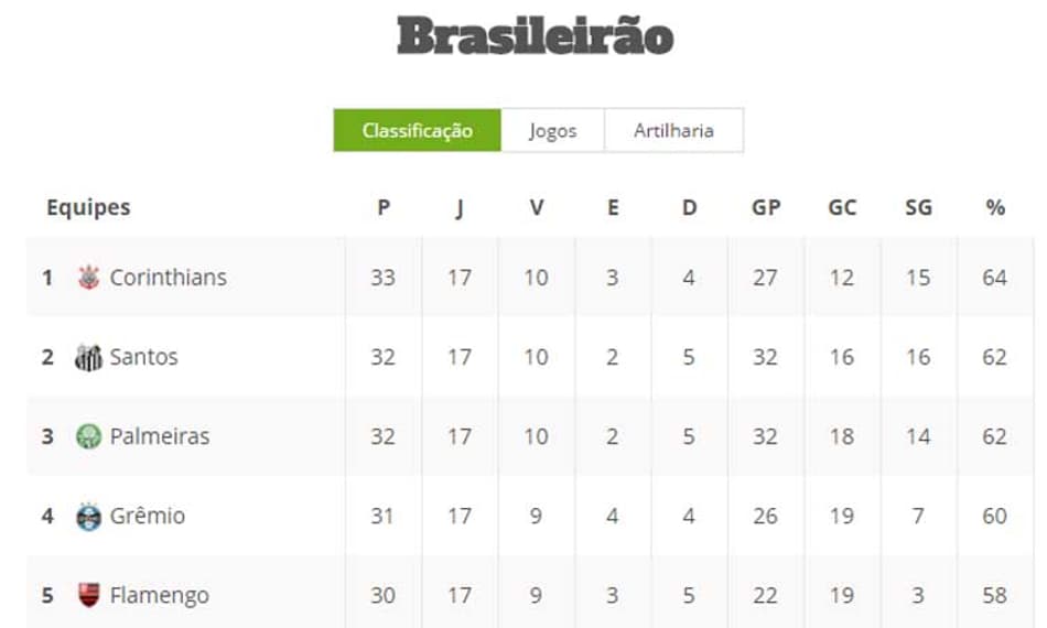 TABELA: Confira a classificação do Brasileiro após o fim da 17ª rodada