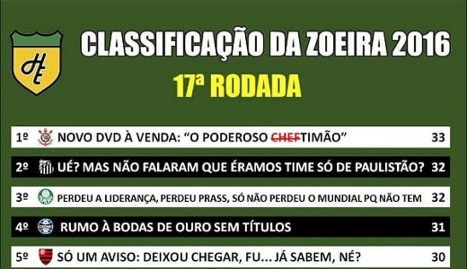 Humor: Classificação da Zoeira – 17ª rodada do Brasileirão