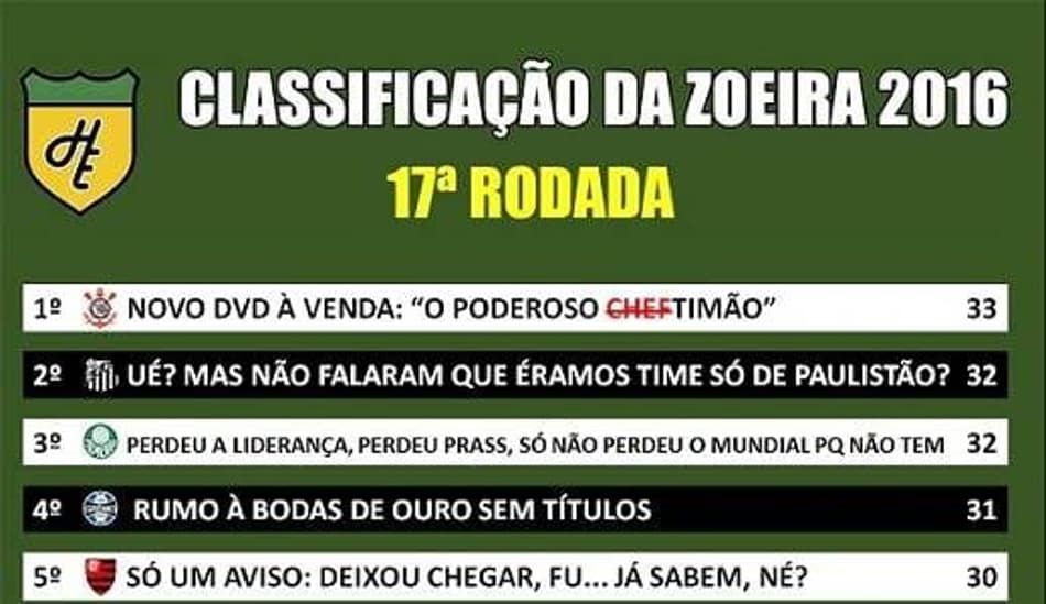 Saiu a Classificação da Zoeira da 17ª rodada do Brasileirão. Confira!