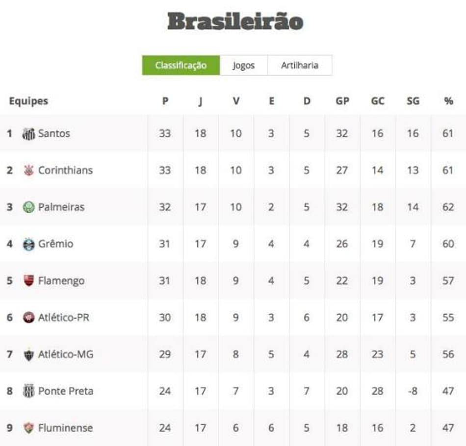 TABELA: Veja como fica a situação do seu time com os jogos desta quarta