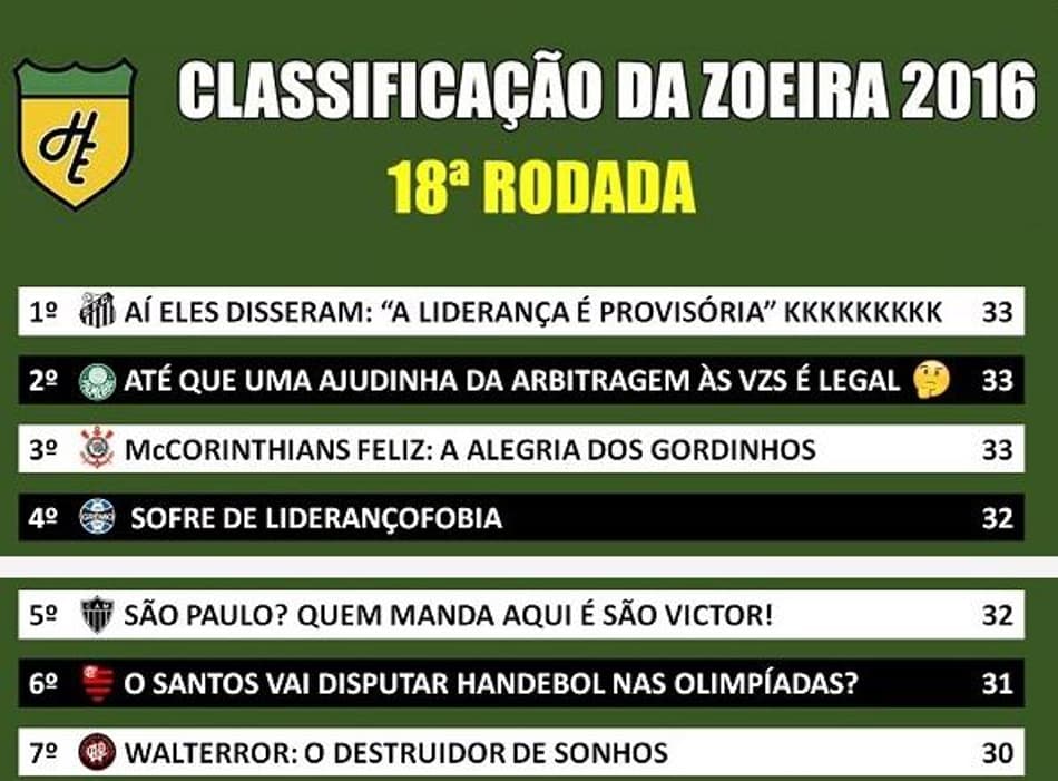 Humor Esportivo! Classificação da Zoeira – 18ª rodada do Brasileirão