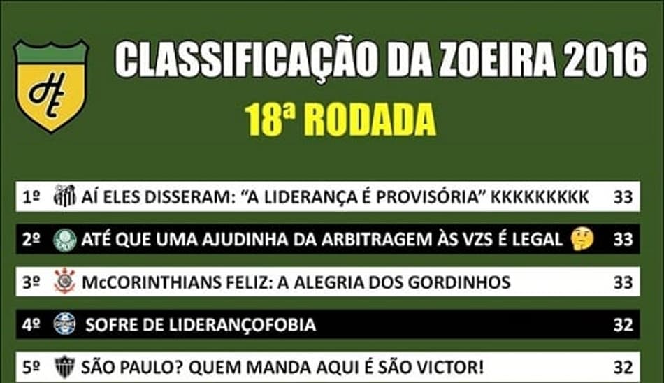 Humor: Classificação da Zoeira – 18ª rodada do Brasileirão 2016