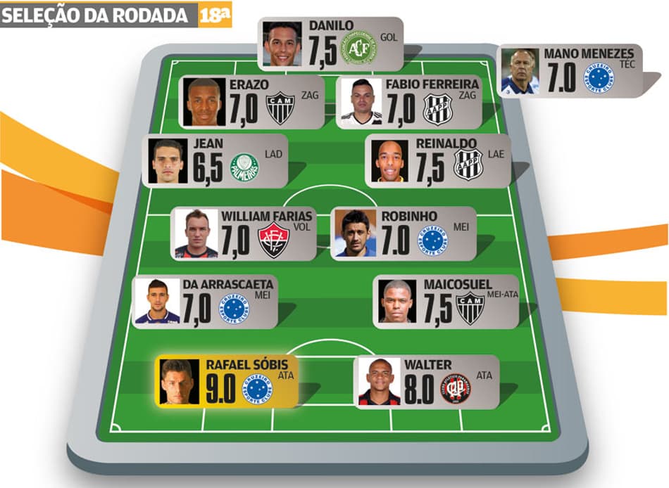 Super-Raio X: Rafael Sóbis brilha e dupla de mineiros domina a Seleção da 18ª Rodada do BR-16