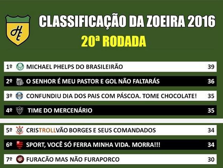 Humor! Classificação da Zoeira da 20ª rodada do Brasileirão 2016
