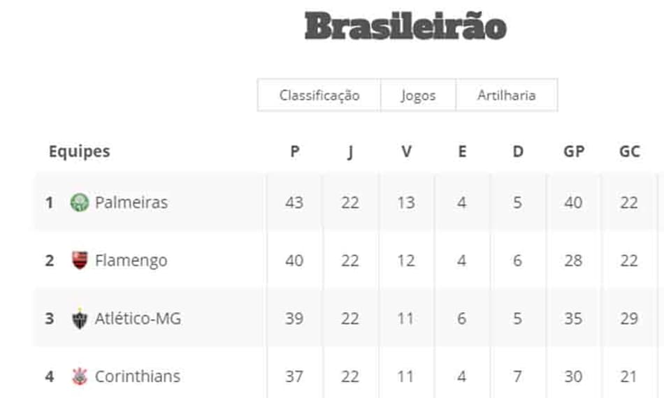 Confira a tabela de jogos e a classificação atualizada do Brasileirão