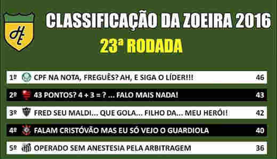 Humor: Classificação da Zoeira após o fim da 23ª rodada