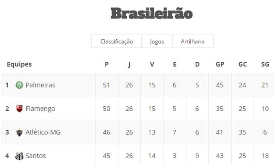 TABELA: Confira a classificação atualizada do Campeonato Brasileiro