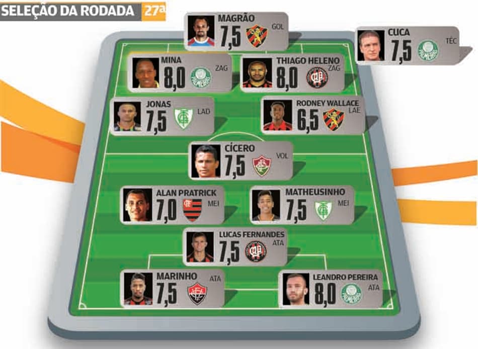 Super-Raio X: Palmeiras, América-MG, Atlético-PR e Sport dominam a Seleção da 27ª Rodada do Brasileirão-2016