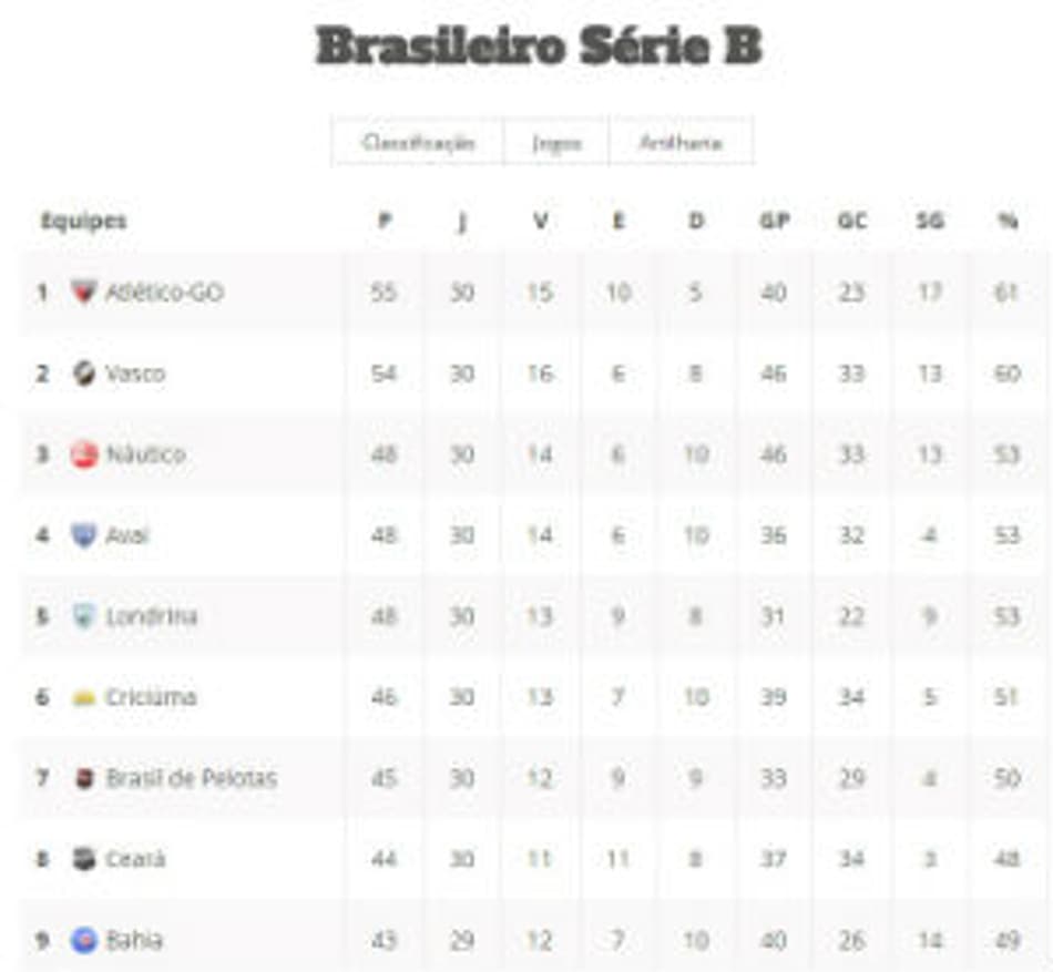 Confira como ficou a tabela da Série B após a 30ª rodada