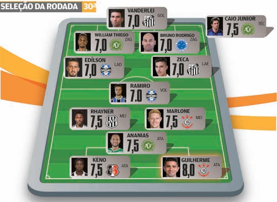 Super-Raio X: Corinthians, Santos, Chapecoense e Grêmio se destacam na Seleção da 30ª Rodada do Brasileirão-2016