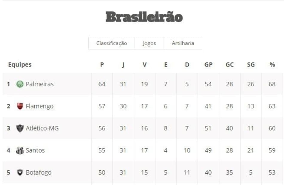 Veja como está a classificação após ‘suspensão temporária’ do Fla-Flu