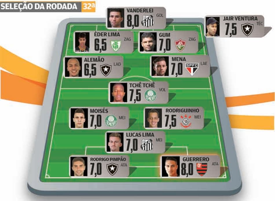 Super-Raio X: Botafogo, Palmeiras e Santos dominam a Seleção da 32ª Rodada do Brasileirão-2016