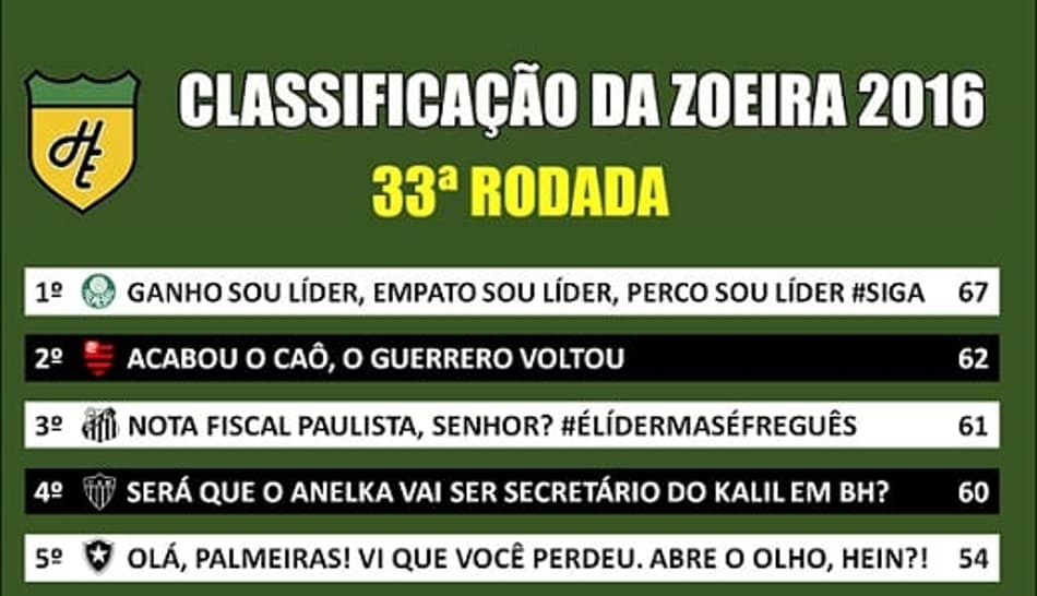 Humor: Classificação da Zoeira da 33ª rodada do Brasileirão